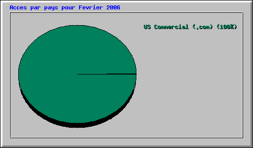 Acces par pays pour Fevrier 2006