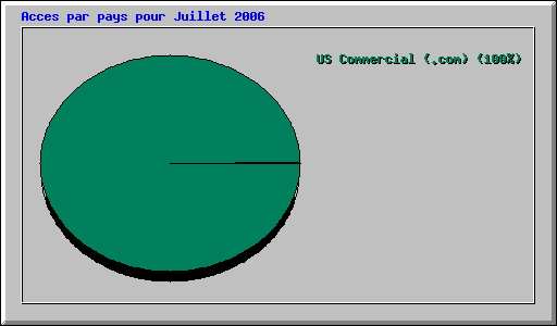 Acces par pays pour Juillet 2006