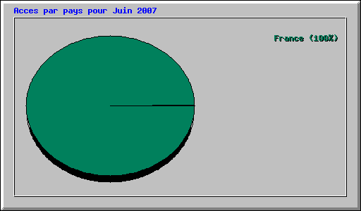 Acces par pays pour Juin 2007