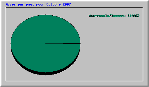 Acces par pays pour Octobre 2007