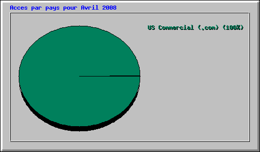 Acces par pays pour Avril 2008