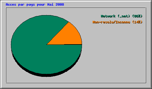 Acces par pays pour Mai 2008