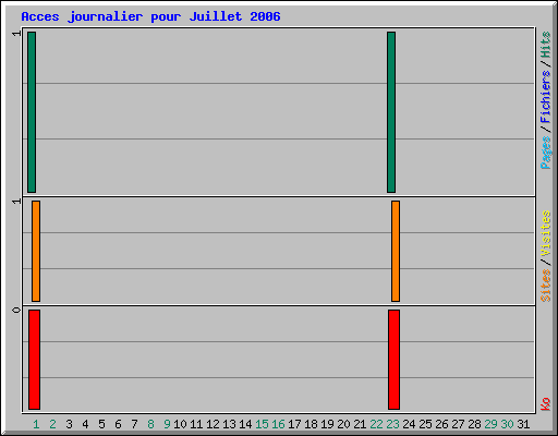 Acces journalier pour Juillet 2006