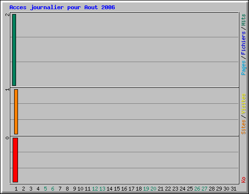 Acces journalier pour Aout 2006
