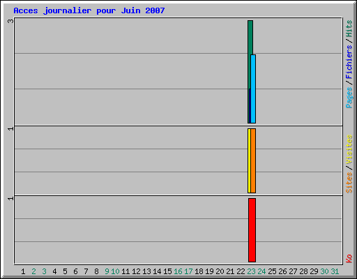 Acces journalier pour Juin 2007