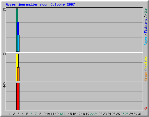 Acces journalier pour Octobre 2007