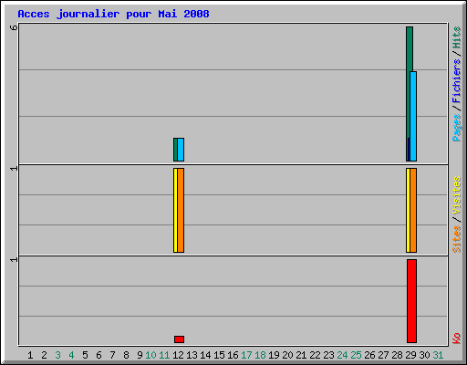 Acces journalier pour Mai 2008