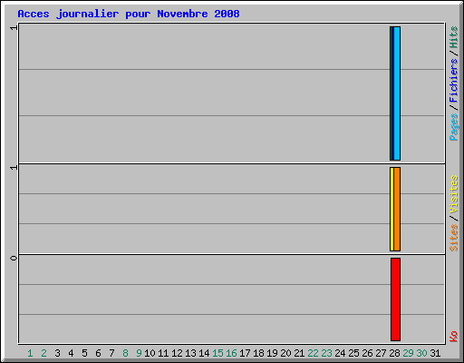 Acces journalier pour Novembre 2008
