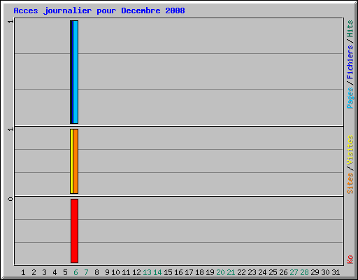 Acces journalier pour Decembre 2008