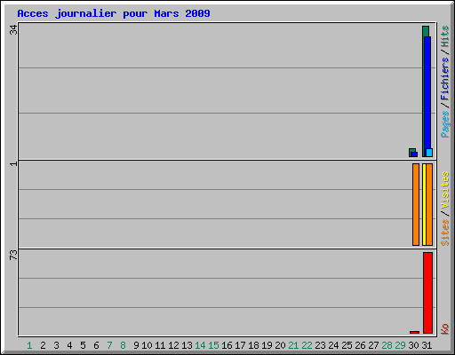 Acces journalier pour Mars 2009