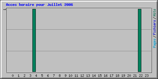 Acces horaire pour Juillet 2006