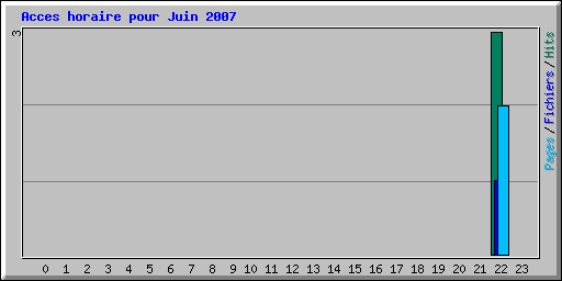 Acces horaire pour Juin 2007
