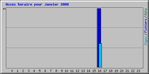 Acces horaire pour Janvier 2008