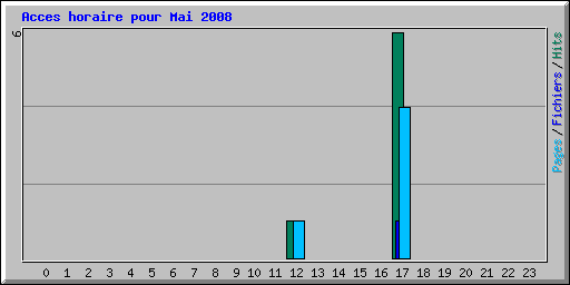 Acces horaire pour Mai 2008