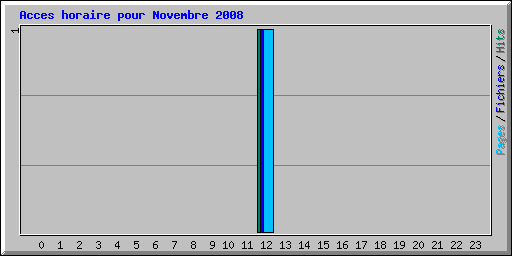Acces horaire pour Novembre 2008