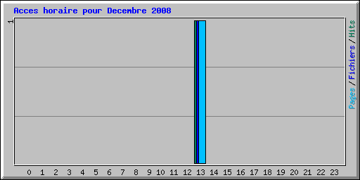 Acces horaire pour Decembre 2008