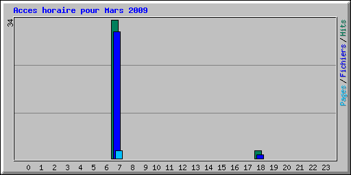 Acces horaire pour Mars 2009